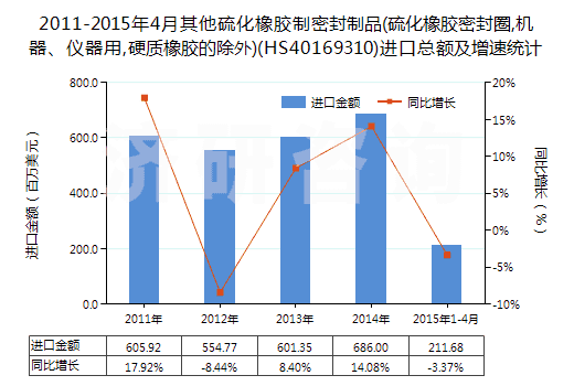 2011-2015年4月其他硫化橡膠制密封制品(硫化橡膠密封圈,機(jī)器、儀器用,硬質(zhì)橡膠的除外)(HS40169310)進(jìn)口總額及增速統(tǒng)計(jì)